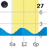 West Branch Lynnhaven River tide chart for Saturday, August 27, 2022