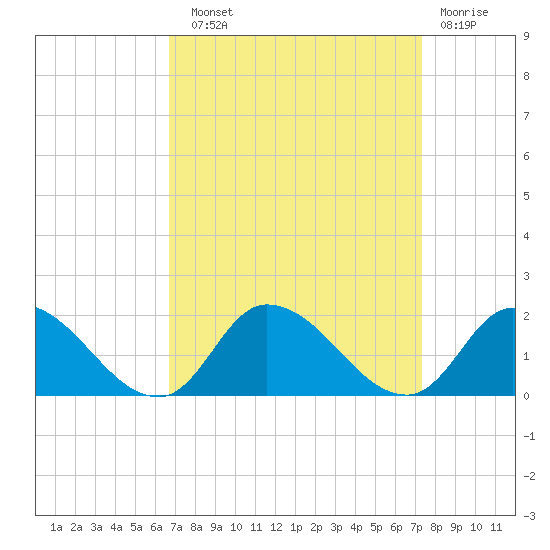 West Branch Lynnhaven River tide chart for Sunday, September 11, 2022