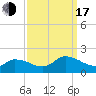 West Branch Lynnhaven River tide chart for Saturday, September 17, 2022