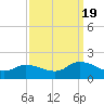West Branch Lynnhaven River tide chart for Monday, September 19, 2022