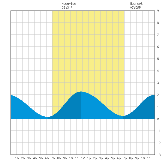 West Branch Lynnhaven River tide chart for Tuesday, September 27, 2022