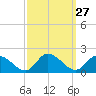 West Branch Lynnhaven River tide chart for Tuesday, September 27, 2022
