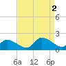 West Branch Lynnhaven River tide chart for Friday, September 2, 2022
