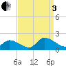West Branch Lynnhaven River tide chart for Saturday, September 3, 2022