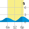 West Branch Lynnhaven River tide chart for Monday, September 5, 2022