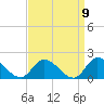 West Branch Lynnhaven River tide chart for Friday, September 9, 2022