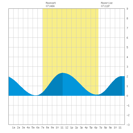 West Branch Lynnhaven River tide chart for Monday, October 10, 2022