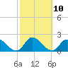 West Branch Lynnhaven River tide chart for Monday, October 10, 2022