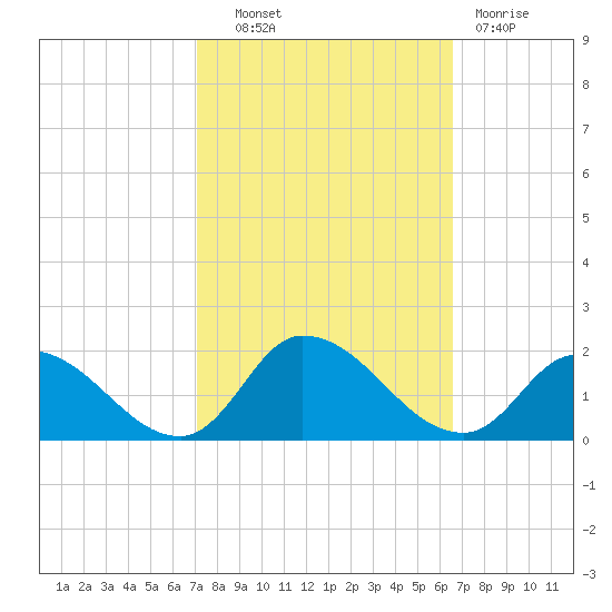 West Branch Lynnhaven River tide chart for Tuesday, October 11, 2022
