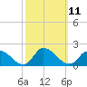 West Branch Lynnhaven River tide chart for Tuesday, October 11, 2022