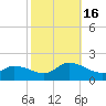 West Branch Lynnhaven River tide chart for Sunday, October 16, 2022