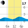 West Branch Lynnhaven River tide chart for Monday, October 17, 2022