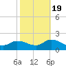West Branch Lynnhaven River tide chart for Wednesday, October 19, 2022