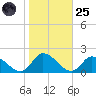 West Branch Lynnhaven River tide chart for Tuesday, October 25, 2022