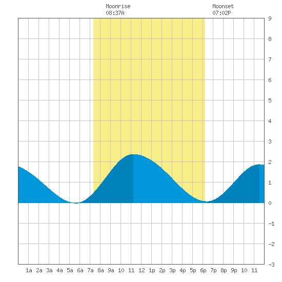 West Branch Lynnhaven River tide chart for Wednesday, October 26, 2022