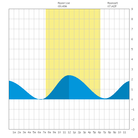 West Branch Lynnhaven River tide chart for Thursday, October 27, 2022