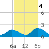 West Branch Lynnhaven River tide chart for Tuesday, October 4, 2022