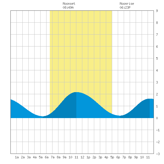 West Branch Lynnhaven River tide chart for Thursday, November 10, 2022