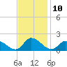 West Branch Lynnhaven River tide chart for Thursday, November 10, 2022