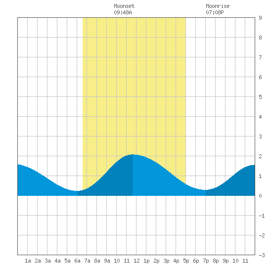 West Branch Lynnhaven River tide chart for Friday, November 11, 2022