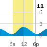 West Branch Lynnhaven River tide chart for Friday, November 11, 2022