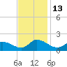 West Branch Lynnhaven River tide chart for Sunday, November 13, 2022