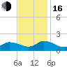 West Branch Lynnhaven River tide chart for Wednesday, November 16, 2022