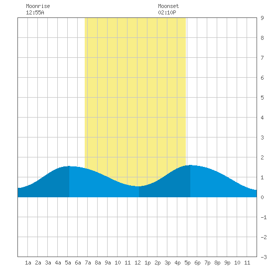 West Branch Lynnhaven River tide chart for Friday, November 18, 2022