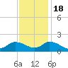 West Branch Lynnhaven River tide chart for Friday, November 18, 2022