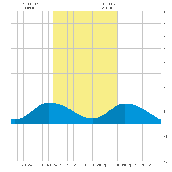 West Branch Lynnhaven River tide chart for Saturday, November 19, 2022