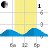 West Branch Lynnhaven River tide chart for Tuesday, November 1, 2022