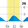 West Branch Lynnhaven River tide chart for Saturday, November 26, 2022