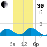 West Branch Lynnhaven River tide chart for Wednesday, November 30, 2022