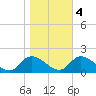 West Branch Lynnhaven River tide chart for Friday, November 4, 2022