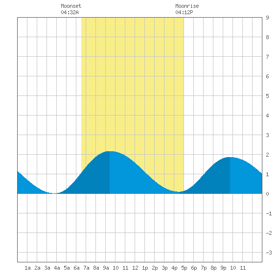 West Branch Lynnhaven River tide chart for Sunday, November 6, 2022