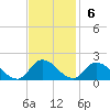 West Branch Lynnhaven River tide chart for Sunday, November 6, 2022