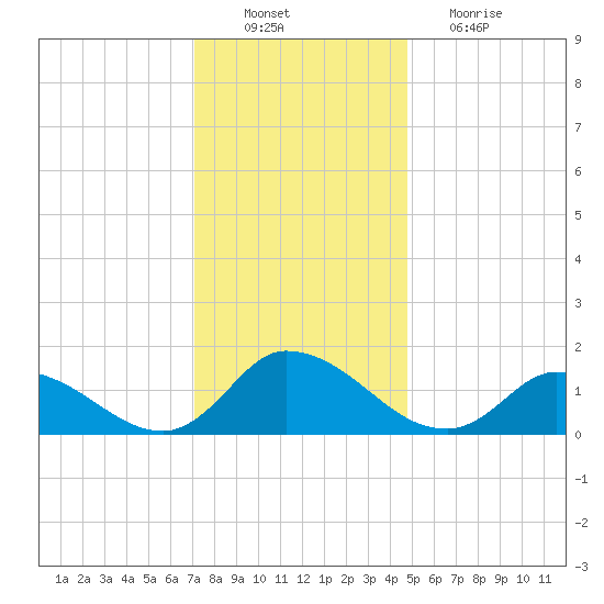 West Branch Lynnhaven River tide chart for Saturday, December 10, 2022