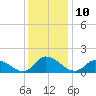 West Branch Lynnhaven River tide chart for Saturday, December 10, 2022