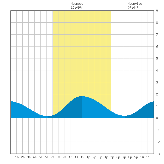 West Branch Lynnhaven River tide chart for Sunday, December 11, 2022