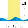 West Branch Lynnhaven River tide chart for Tuesday, December 13, 2022