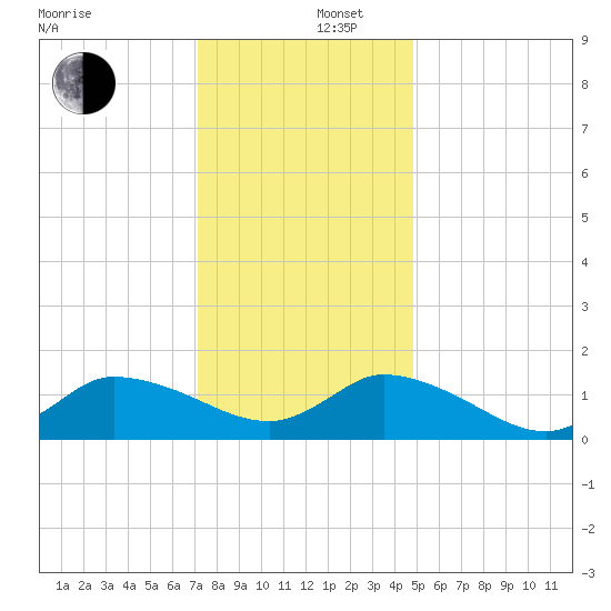 West Branch Lynnhaven River tide chart for Friday, December 16, 2022