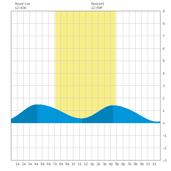 West Branch Lynnhaven River tide chart for Saturday, December 17, 2022