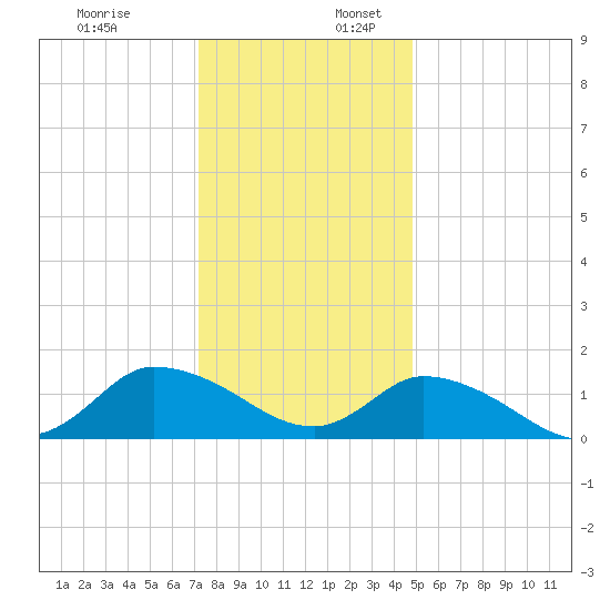 West Branch Lynnhaven River tide chart for Sunday, December 18, 2022
