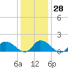 West Branch Lynnhaven River tide chart for Wednesday, December 28, 2022