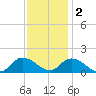 West Branch Lynnhaven River tide chart for Friday, December 2, 2022