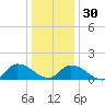 West Branch Lynnhaven River tide chart for Friday, December 30, 2022