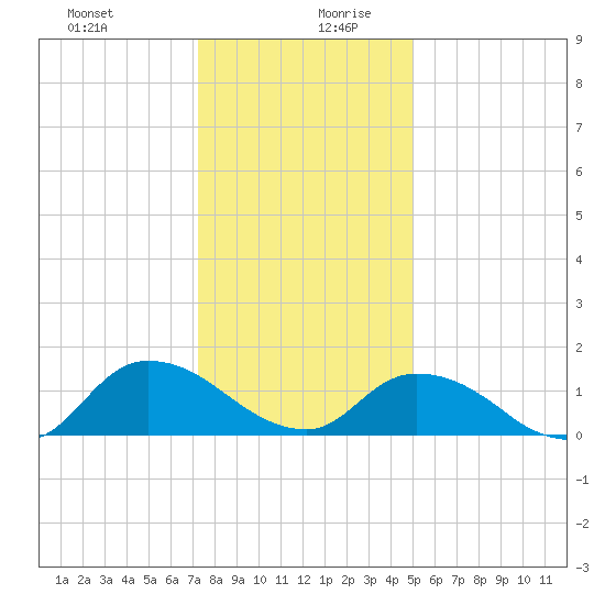 West Branch Lynnhaven River tide chart for Saturday, December 31, 2022