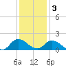West Branch Lynnhaven River tide chart for Saturday, December 3, 2022