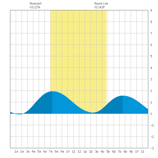 West Branch Lynnhaven River tide chart for Sunday, December 4, 2022