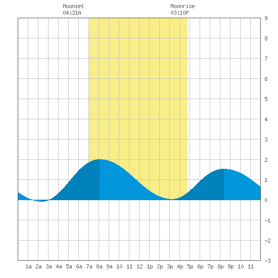 West Branch Lynnhaven River tide chart for Monday, December 5, 2022